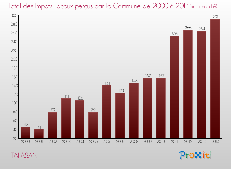 Evolution des Impôts Locaux pour TALASANI de 2000 à 2014