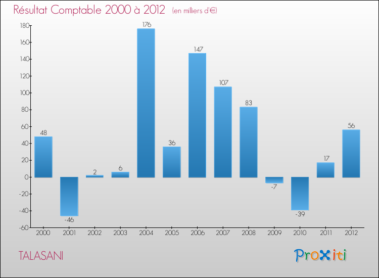 Evolution du résultat comptable pour la commune de TALASANI de 2000 à 2012 Evolution du résultat comptable pour TALASANI de 2000 à 2012