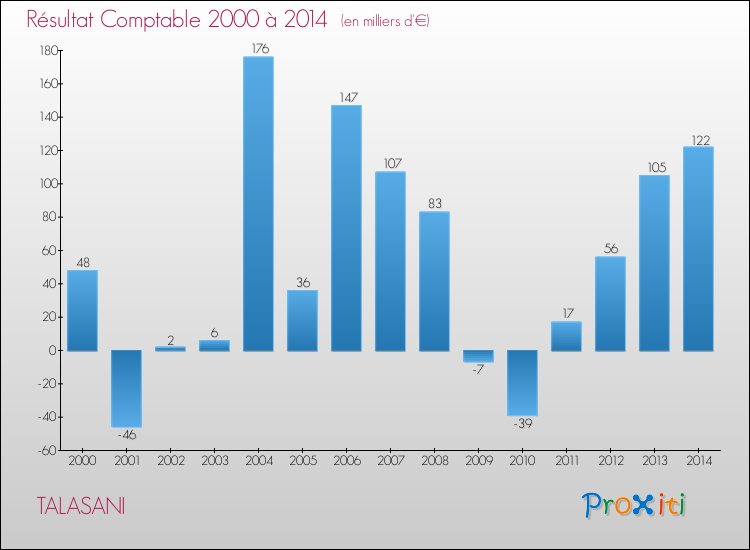 Evolution du résultat comptable pour TALASANI de 2000 à 2014