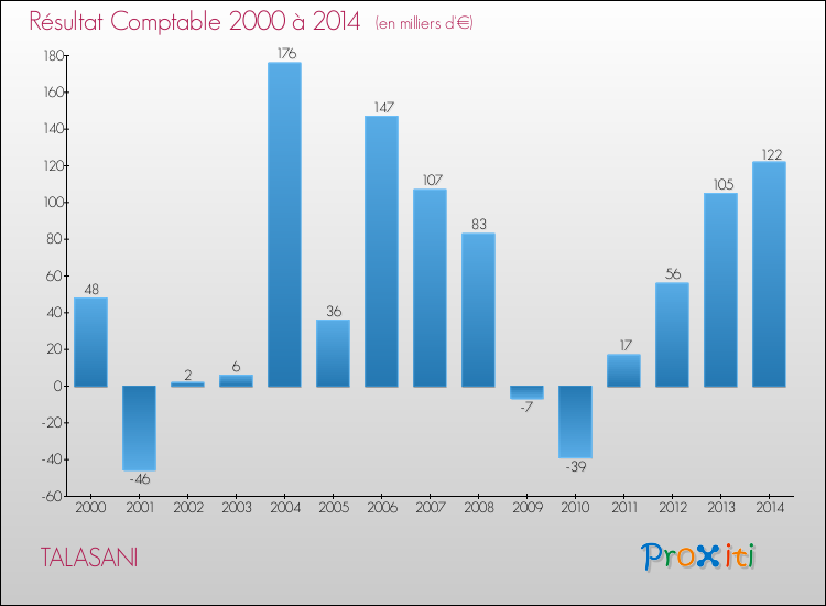 Evolution du résultat comptable pour la commune de TALASANI de 2000 à 2014 Evolution du résultat comptable pour TALASANI de 2000 à 2014