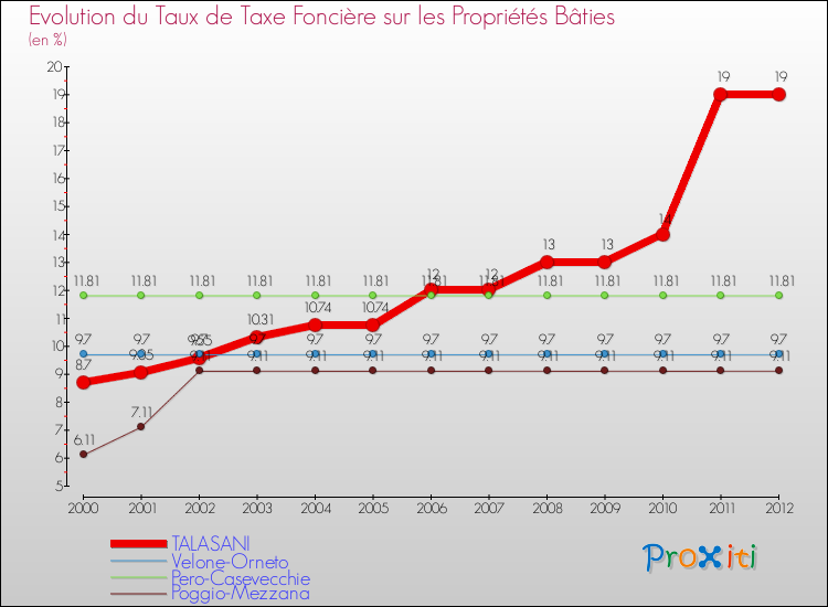 Evolution du taux de la taxe foncière sur le bati pour TALASANI et les communes proches de 2000 à 2012 Comparaison des taux de taxe foncière sur le bati pour TALASANI et les communes voisines de 2000 à 2012