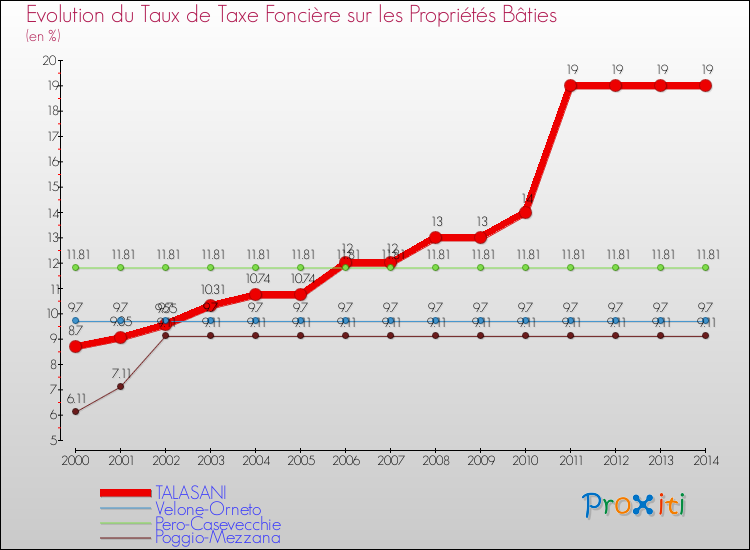 Evolution du taux de la taxe foncière sur le bati pour TALASANI et les communes proches de 2000 à 2014 Comparaison des taux de taxe foncière sur le bati pour TALASANI et les communes voisines de 2000 à 2014