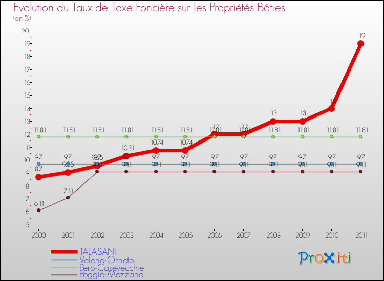 Evolution du taux de la taxe foncière sur le bati pour TALASANI et les communes proches Comparaison des taux de taxe foncière sur le bati pour TALASANI et les communes voisines