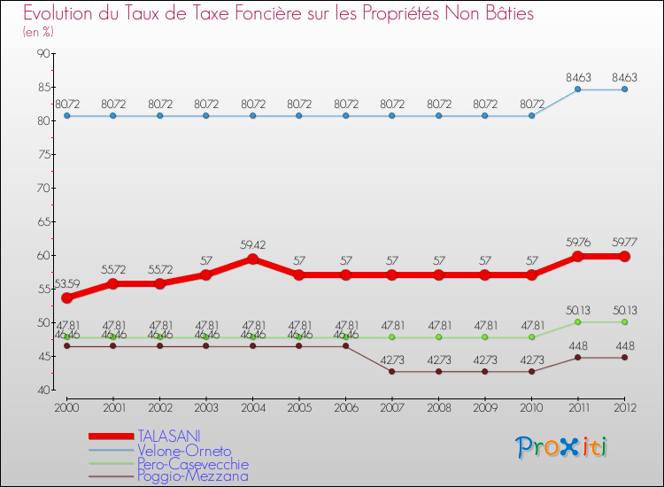 Evolution du taux de la taxe foncière sur les immeubles et terrains non batis pour TALASANI et les communes proches de 2000 à 2012 Comparaison des taux de la taxe foncière sur les immeubles et terrains non batis pour TALASANI et les communes voisines de 2000 à 2012