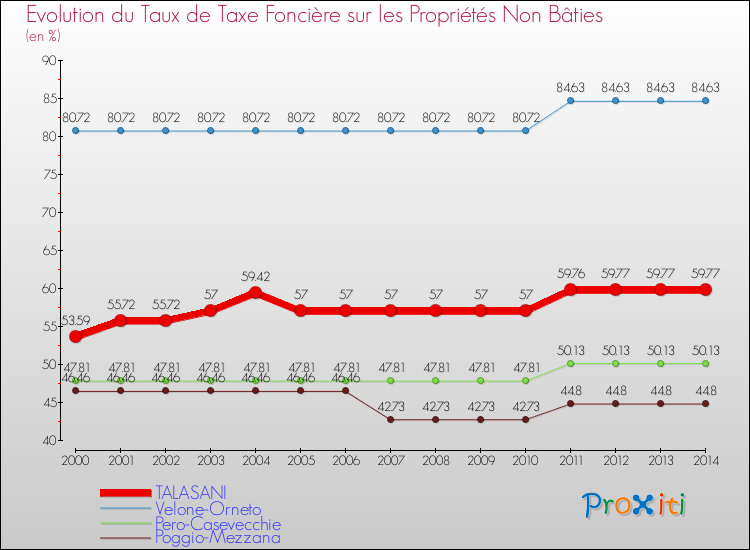 Evolution du taux de la taxe foncière sur les immeubles et terrains non batis pour TALASANI et les communes proches de 2000 à 2014 Comparaison des taux de la taxe foncière sur les immeubles et terrains non batis pour TALASANI et les communes voisines de 2000 à 2014