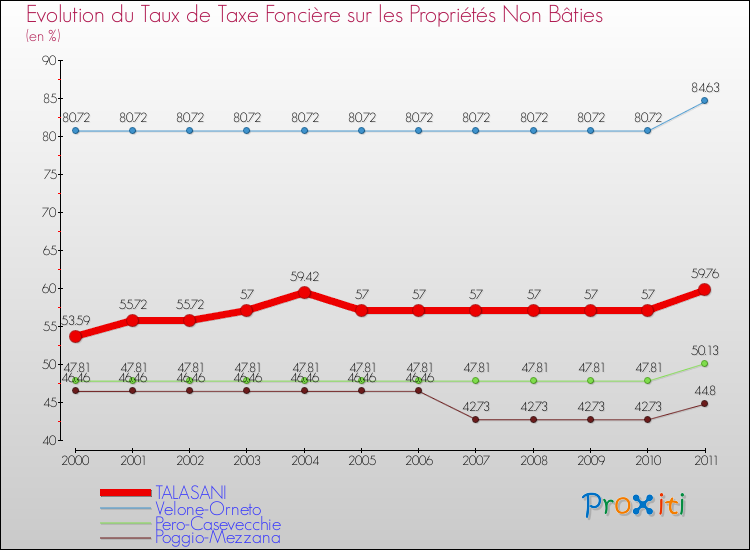 Evolution du taux de la taxe foncière sur les immeubles et terrains non batis pour TALASANI et les communes proches Comparaison des taux de la taxe foncière sur les immeubles et terrains non batis pour TALASANI et les communes voisines