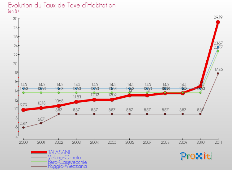 Evolution du taux de la taxe d'habitation pour TALASANI et les communes proches Comparaison des taux de la taxe d'habitation pour TALASANI et les communes voisines