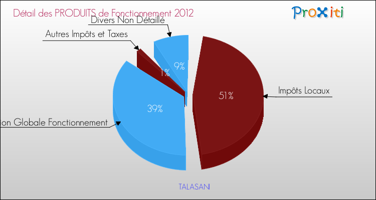 Décomposition du Budget de Fonctionnement 2012 de la commune de TALASANI Budget de Fonctionnement 2012 pour la commune de TALASANI