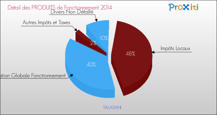 Budget de Fonctionnement 2014 pour la commune de TALASANI