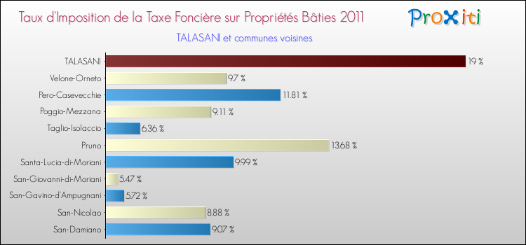 Taux d'imposition de la taxe foncière sur le bati 2011 pour TALASANI et les communes proches Comparaison des taux d'imposition de la taxe foncière sur le bati 2011 pour TALASANI et les communes voisines