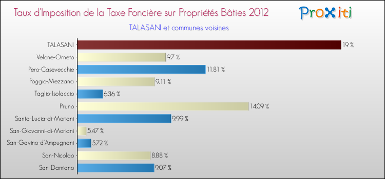 Taux d'imposition de la taxe foncière sur le bati 2012 pour TALASANI et les communes proches Comparaison des taux d'imposition de la taxe foncière sur le bati 2012 pour TALASANI et les communes voisines