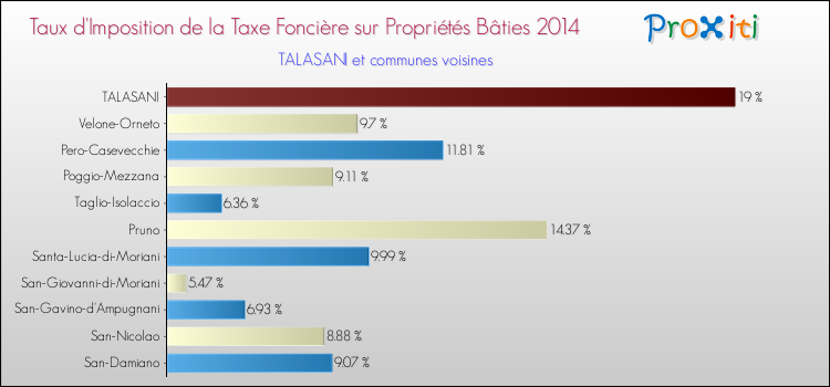 Taux d'imposition de la taxe foncière sur le bati 2014 pour TALASANI et les communes proches Comparaison des taux d'imposition de la taxe foncière sur le bati 2014 pour TALASANI et les communes voisines
