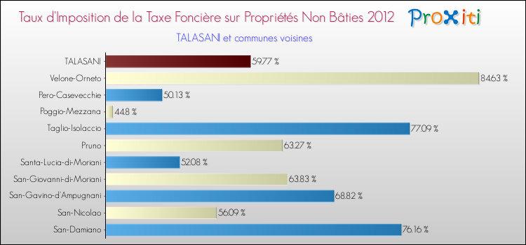 Taux d'imposition de la taxe foncière sur les immeubles et terrains non batis 2012 pour TALASANI et les communes proches Comparaison des taux d'imposition de la taxe foncière sur les immeubles et terrains non batis 2012 pour TALASANI et les communes voisines