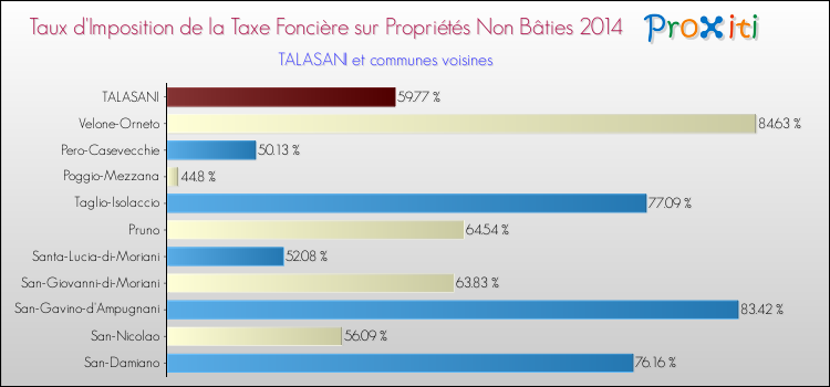 Taux d'imposition de la taxe foncière sur les immeubles et terrains non batis 2014 pour TALASANI et les communes proches Comparaison des taux d'imposition de la taxe foncière sur les immeubles et terrains non batis 2014 pour TALASANI et les communes voisines
