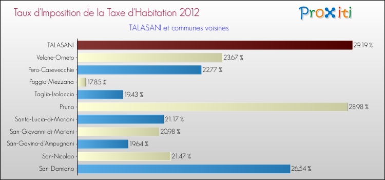 Taux d'imposition de la taxe d'habitation 2012 pour TALASANI et les communes proches Comparaison des taux d'imposition de la taxe d'habitation 2012 pour TALASANI et les communes voisines