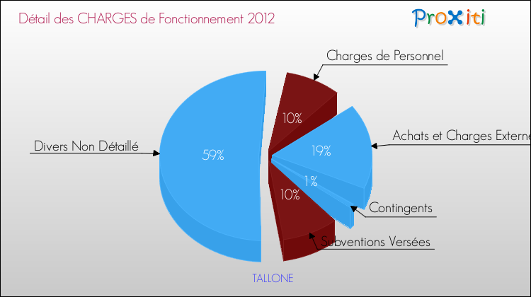 Décomposition des Charges de Fonctionnement 2012 de la commune de TALLONE Charges de Fonctionnement 2012 pour la commune de TALLONE