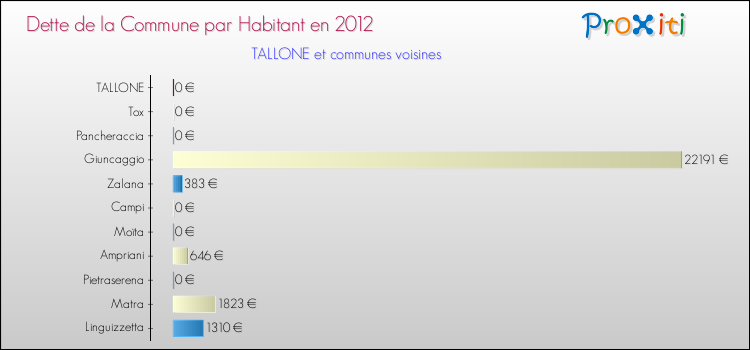Dette par habitant de la commune en 2012 pour TALLONE et les communes proches Comparaison de la dette par habitant de la commune en 2012 pour TALLONE et les communes voisines