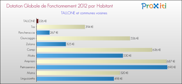 Montant des dotations globales de fonctionnement DGF par Habitant pour TALLONE et les communes proches Comparaison des des dotations globales de fonctionnement DGF par habitant pour TALLONE et les communes voisines