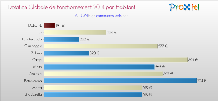 Montant des dotations globales de fonctionnement DGF par Habitant pour TALLONE et les communes proches en 2014. Comparaison des des dotations globales de fonctionnement DGF par habitant pour TALLONE et les communes voisines en 2014.