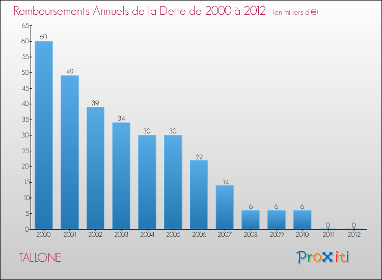 Evolution de l'annuité de la dette pour la commune de TALLONE de 2000 à 2012 Annuités de la dette pour TALLONE de 2000 à 2012