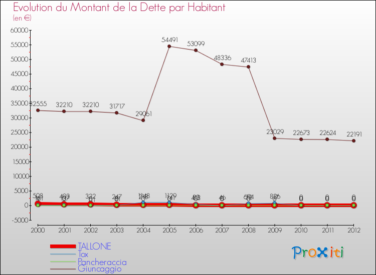 Evolution de la dette par habitant pour la commune de TALLONE et les communes proches de 2000 à 2012 Comparaison de la dette par habitant pour TALLONE et les communes voisines de 2000 à 2012