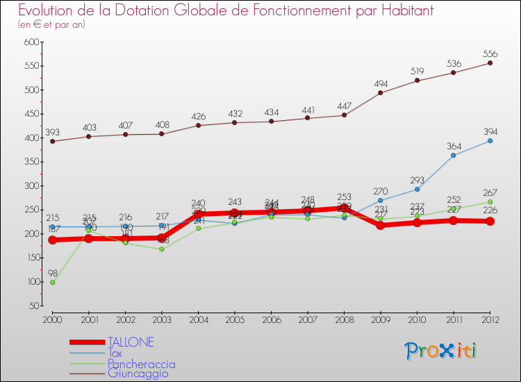 Evolution et montant de la dotation globale de fonctionnement par Habitant pour TALLONE et les communes proches Comparaison des dotations globales de fonctionnement par habitant pour TALLONE et les communes voisines