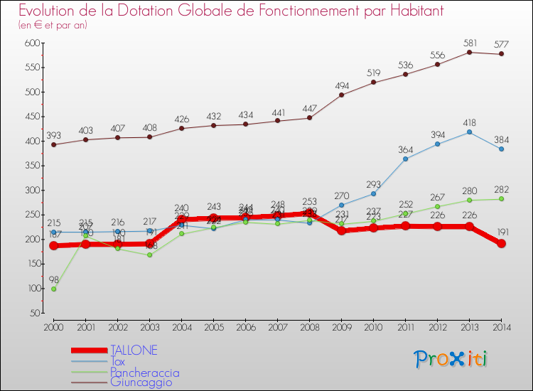 Evolution et montant de la dotation globale de fonctionnement par Habitant pour TALLONE et les communes proches de 2000 à 2014. Comparaison des dotations globales de fonctionnement par habitant pour TALLONE et les communes voisines de 2000 à 2014.