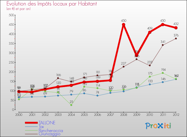 Evolution et montant des impôts locaux par Habitant pour TALLONE et les communes proches Comparaison des impôts locaux par habitant pour TALLONE et les communes voisines