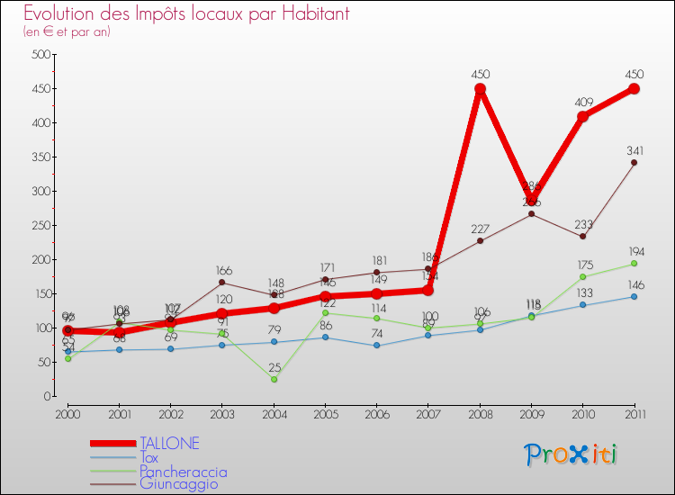 Evolution et montant des impôts locaux par Habitant pour TALLONE et les communes proches Comparaison des impôts locaux par habitant pour TALLONE et les communes voisines