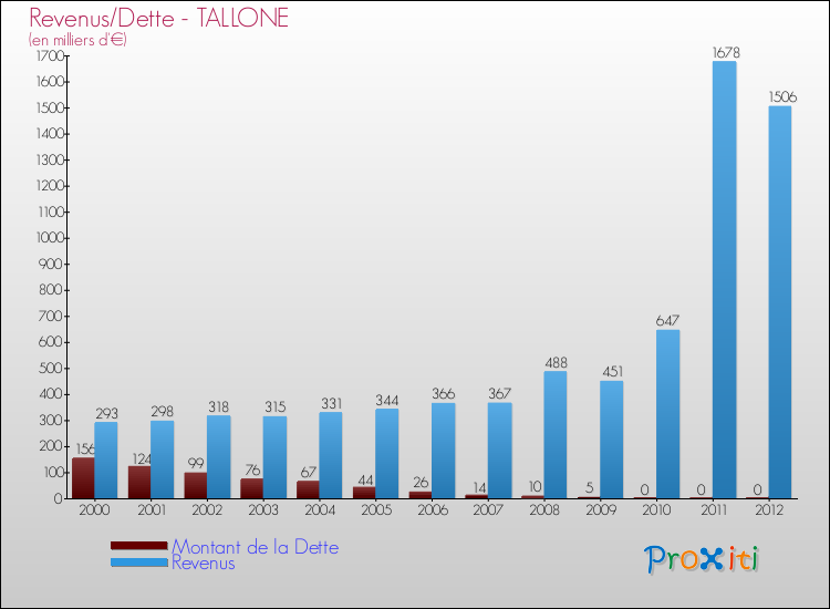 Evolution comparée de la dette et des revenus pour la commune de TALLONE de 2000 à 2012 Comparaison de la dette et des revenus pour TALLONE de 2000 à 2012