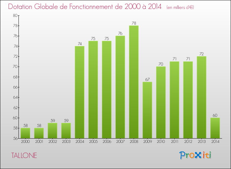 Evolution du montant de la Dotation Globale de Fonctionnement pour la commune de TALLONE de 2000 à 2014 Evolution du montant de la Dotation Globale de Fonctionnement pour TALLONE de 2000 à 2014