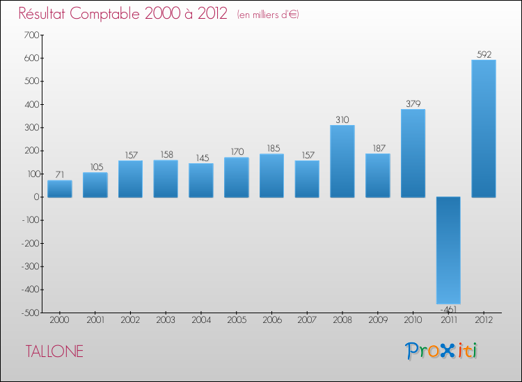 Evolution du résultat comptable pour la commune de TALLONE de 2000 à 2012 Evolution du résultat comptable pour TALLONE de 2000 à 2012