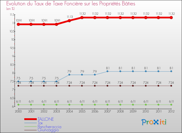 Evolution du taux de la taxe foncière sur le bati pour TALLONE et les communes proches de 2000 à 2012 Comparaison des taux de taxe foncière sur le bati pour TALLONE et les communes voisines de 2000 à 2012