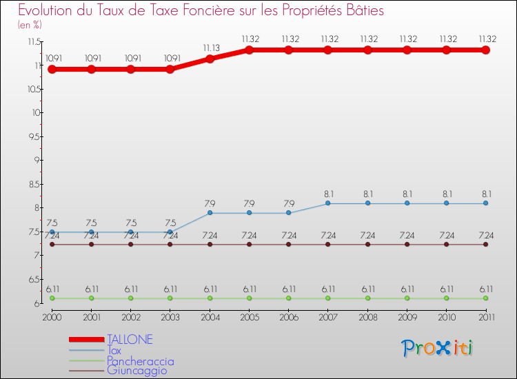 Evolution du taux de la taxe foncière sur le bati pour TALLONE et les communes proches Comparaison des taux de taxe foncière sur le bati pour TALLONE et les communes voisines