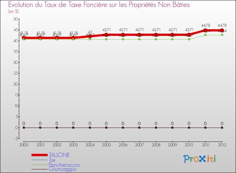 Evolution du taux de la taxe foncière sur les immeubles et terrains non batis pour TALLONE et les communes proches de 2000 à 2012 Comparaison des taux de la taxe foncière sur les immeubles et terrains non batis pour TALLONE et les communes voisines de 2000 à 2012