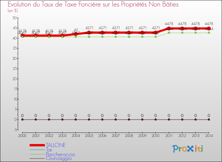 Evolution du taux de la taxe foncière sur les immeubles et terrains non batis pour TALLONE et les communes proches de 2000 à 2014 Comparaison des taux de la taxe foncière sur les immeubles et terrains non batis pour TALLONE et les communes voisines de 2000 à 2014