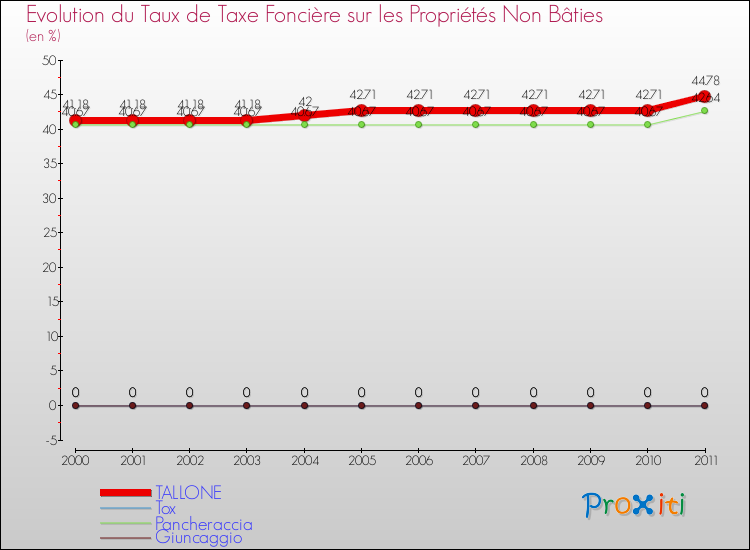 Evolution du taux de la taxe foncière sur les immeubles et terrains non batis pour TALLONE et les communes proches Comparaison des taux de la taxe foncière sur les immeubles et terrains non batis pour TALLONE et les communes voisines