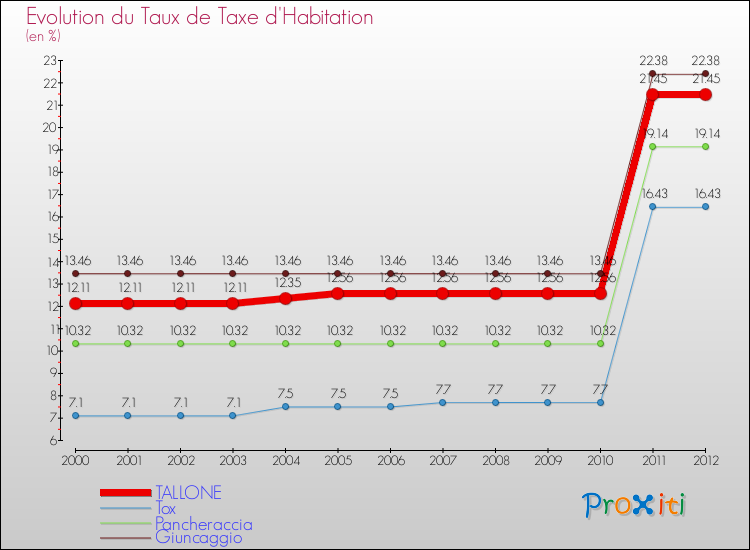Evolution du taux de la taxe d'habitation pour TALLONE et les communes proches Comparaison des taux de la taxe d'habitation pour TALLONE et les communes voisines