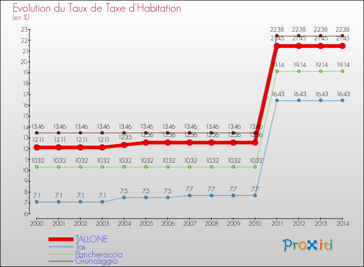 Evolution du taux de la taxe d'habitation pour TALLONE et les communes proches de 2000 à 2014 Comparaison des taux de la taxe d'habitation pour TALLONE et les communes voisines de 2000 à 2014