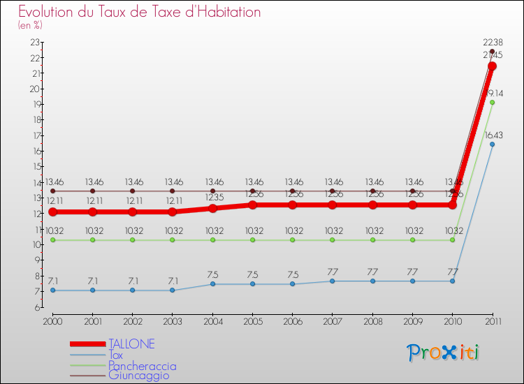 Evolution du taux de la taxe d'habitation pour TALLONE et les communes proches Comparaison des taux de la taxe d'habitation pour TALLONE et les communes voisines
