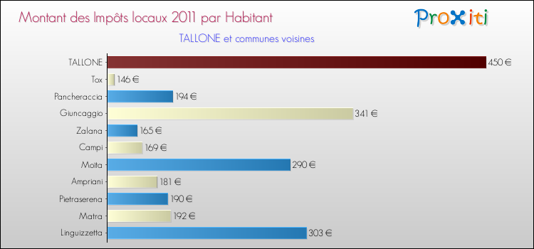 Montant des impôts locaux par Habitant pour TALLONE et les communes proches Comparaison des impôts locaux par habitant pour TALLONE et les communes voisines