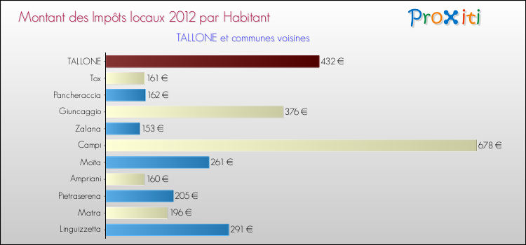 Montant des impôts locaux par Habitant pour TALLONE et les communes proches Comparaison des impôts locaux par habitant pour TALLONE et les communes voisines