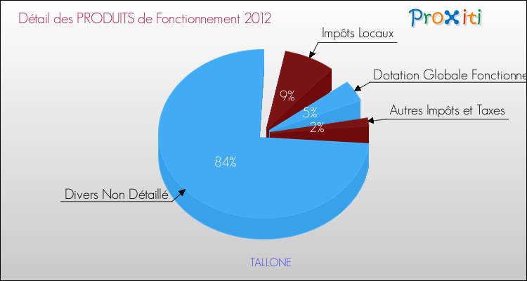 Décomposition du Budget de Fonctionnement 2012 de la commune de TALLONE Budget de Fonctionnement 2012 pour la commune de TALLONE