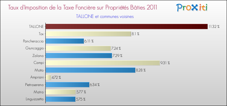 Taux d'imposition de la taxe foncière sur le bati 2011 pour TALLONE et les communes proches Comparaison des taux d'imposition de la taxe foncière sur le bati 2011 pour TALLONE et les communes voisines