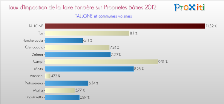 Taux d'imposition de la taxe foncière sur le bati 2012 pour TALLONE et les communes proches Comparaison des taux d'imposition de la taxe foncière sur le bati 2012 pour TALLONE et les communes voisines