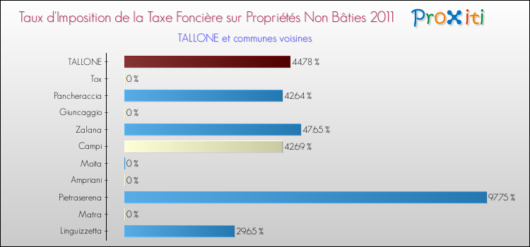 Taux d'imposition de la taxe foncière sur les immeubles et terrains non batis 2011 pour TALLONE et les communes proches Comparaison des taux d'imposition de la taxe foncière sur les immeubles et terrains non batis 2011 pour TALLONE et les communes voisines