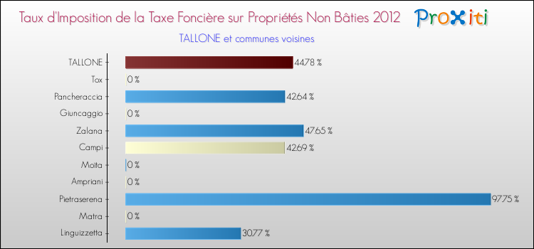 Taux d'imposition de la taxe foncière sur les immeubles et terrains non batis 2012 pour TALLONE et les communes proches Comparaison des taux d'imposition de la taxe foncière sur les immeubles et terrains non batis 2012 pour TALLONE et les communes voisines
