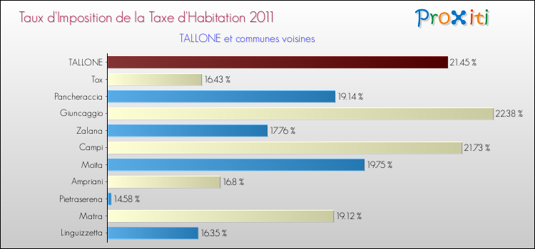 Taux d'imposition de la taxe d'habitation 2011 pour TALLONE et les communes proches Comparaison des taux d'imposition de la taxe d'habitation 2011 pour TALLONE et les communes voisines