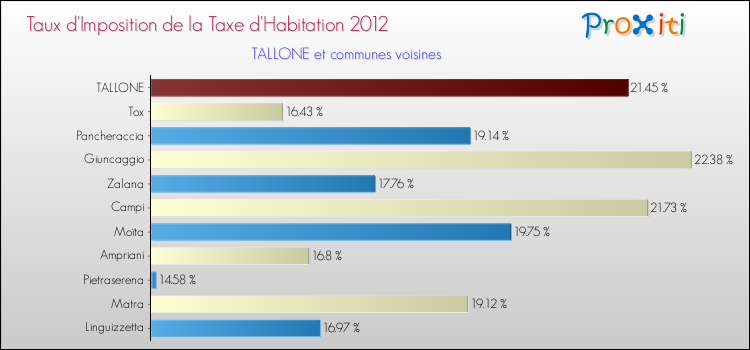Taux d'imposition de la taxe d'habitation 2012 pour TALLONE et les communes proches Comparaison des taux d'imposition de la taxe d'habitation 2012 pour TALLONE et les communes voisines