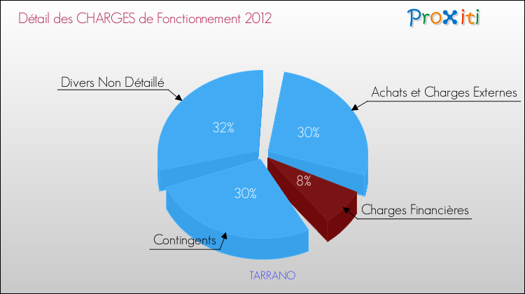Décomposition des Charges de Fonctionnement 2012 de la commune de TARRANO Charges de Fonctionnement 2012 pour la commune de TARRANO